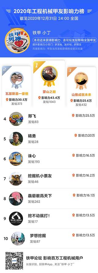 2020年度铁甲十大影响力甲友出炉，谁能一举夺魁？