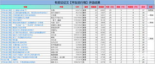 有獎?wù)魑募子颜f行情獲獎名單公布啦！快來領(lǐng)獎了！