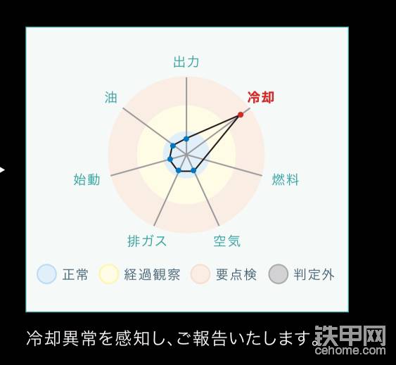 這樣的監(jiān)測系統(tǒng)也是發(fā)達國家的標(biāo)配，比方說小松的KOMTRAX。