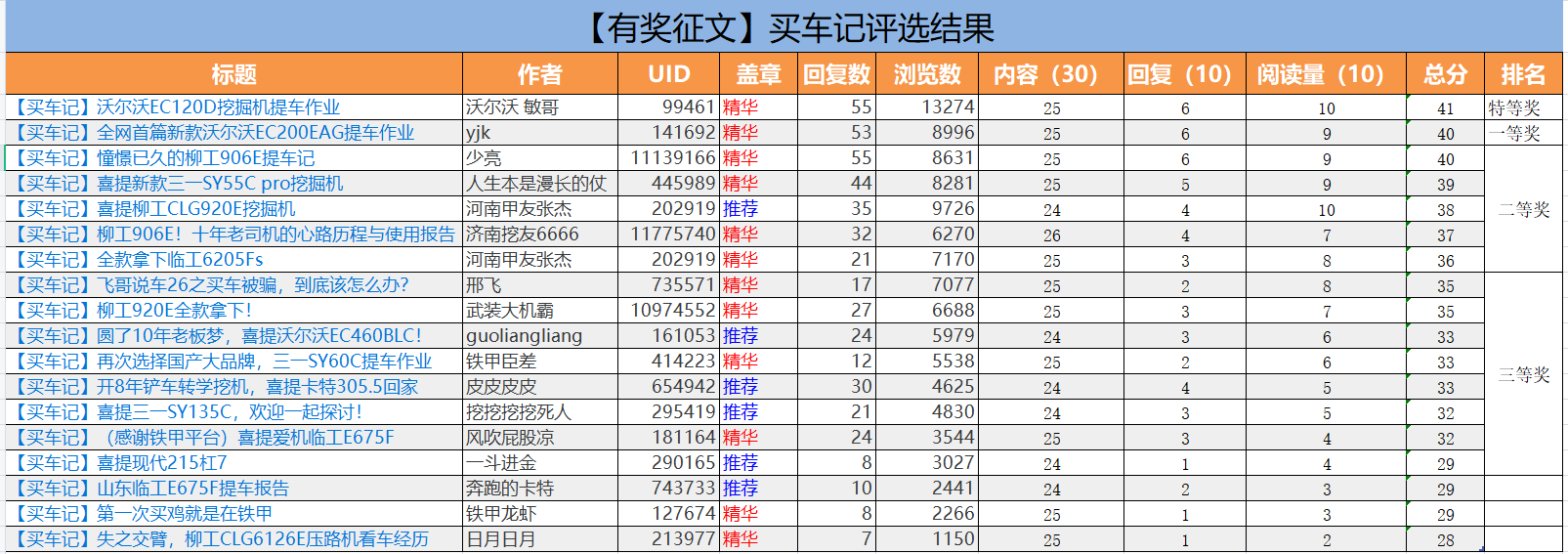 有獎(jiǎng)?wù)魑奈业馁I車記獲獎(jiǎng)名單公布啦！快來領(lǐng)獎(jiǎng)了！