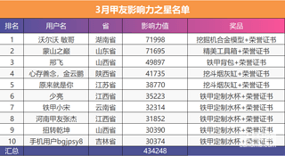 3月甲友影響力之星公布啦！全國10強(qiáng)究竟花落誰家？