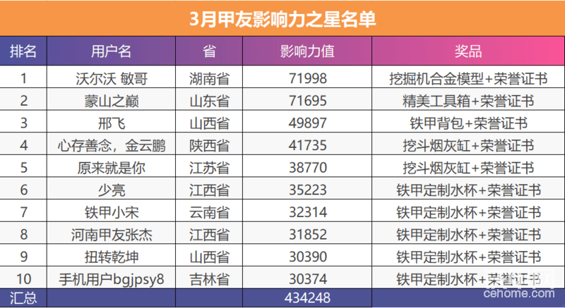 经过一个月的激励角逐，最终来自湖南的甲友沃尔沃 敏哥以领先第二名303影响力的微弱优势荣获3月影响力榜冠军。蒙山之巅、邢飞、心存善念，金云鹏、原来就是你、少亮、铁甲小宋、河南甲友张杰、扭转乾坤、手机用户bgjpsy8以优异的成绩分列全国影响力榜2-10名，影响力值均超过3万大关。