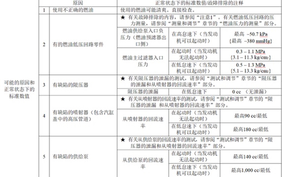 小松200-8挖掘機CA559故障代碼解析