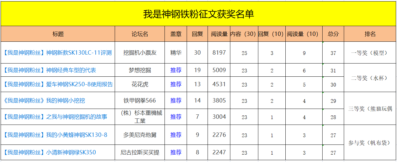 【有獎(jiǎng)話題】神鋼粉絲有話說(shuō)結(jié)果公布啦！快來(lái)領(lǐng)獎(jiǎng)了！