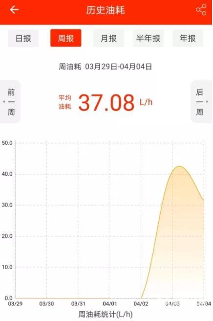 總工時間：124小時11分 
周平均油耗：37.08L/h