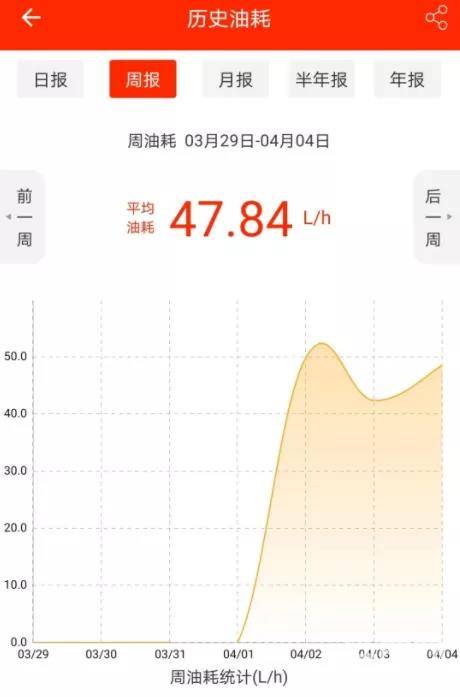 總工時(shí)間：80小時(shí)39分 
周平均油耗：47.84L/h