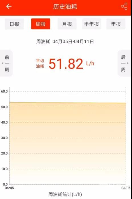 总工时间：26小时52分 
周平均油耗：51.82L/h               
                                                

注：油耗与施工时长相关，数据仅供参考