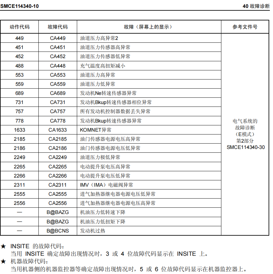 小松360-8M0的故障代碼表