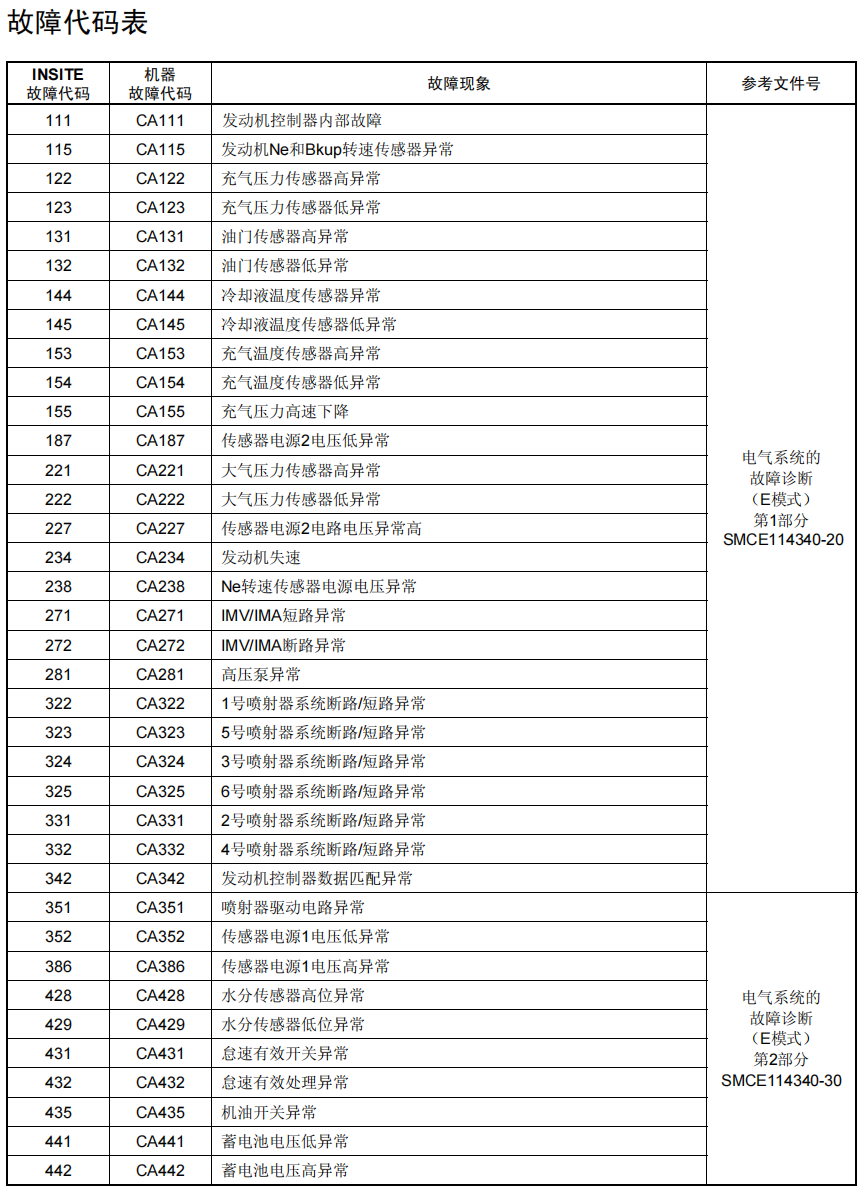 小松360-8M0的故障代碼表