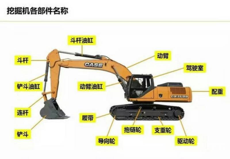 挖掘機(jī)這些部件標(biāo)注都對不？