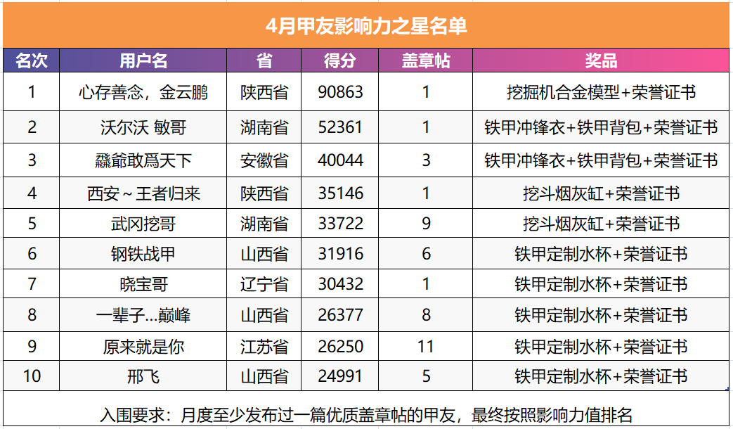 4月甲友影響力之星公布啦！全國(guó)10強(qiáng)究竟花落誰(shuí)家？