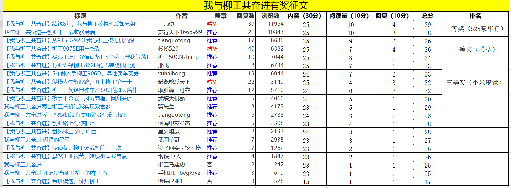 有獎?wù)魑奈遗c柳工共奮進(jìn)獲獎名單公布啦！速來領(lǐng)獎！