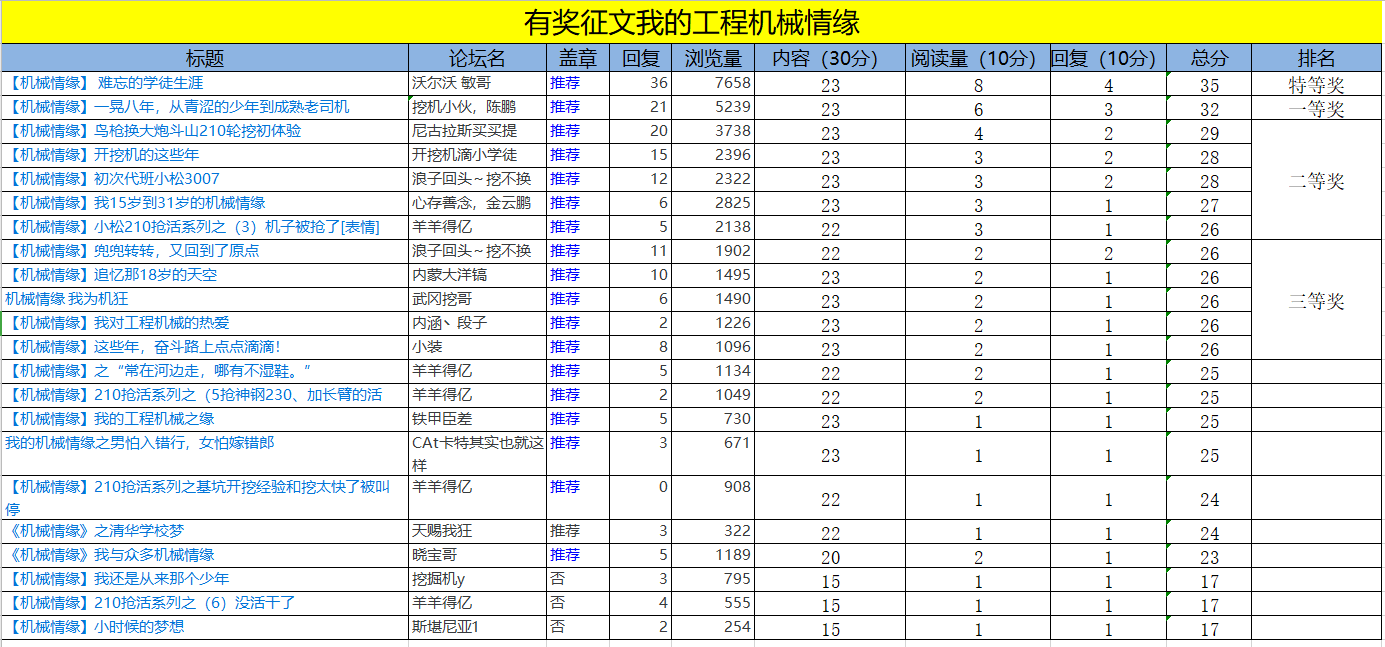 【獲獎(jiǎng)公布】我的工程機(jī)械情緣，大獎(jiǎng)花落誰家？