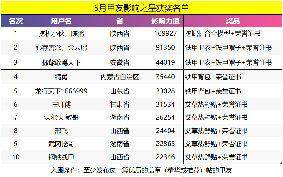 5月甲友影響力之星公布啦！全國10強(qiáng)究竟花落誰家？