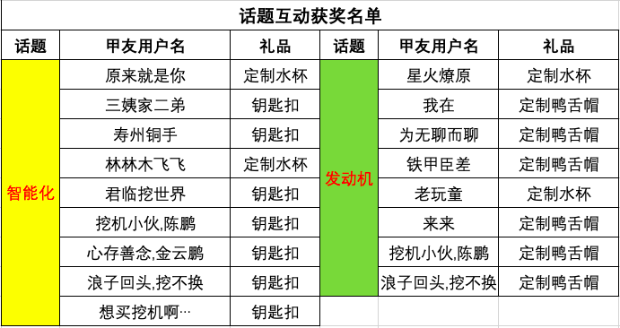 近期活動獲獎通知說明(含廈工 柳工 話題互動)