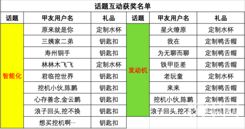 近期活動(dòng)獲獎(jiǎng)通知說明(含廈工 柳工 話題互動(dòng))