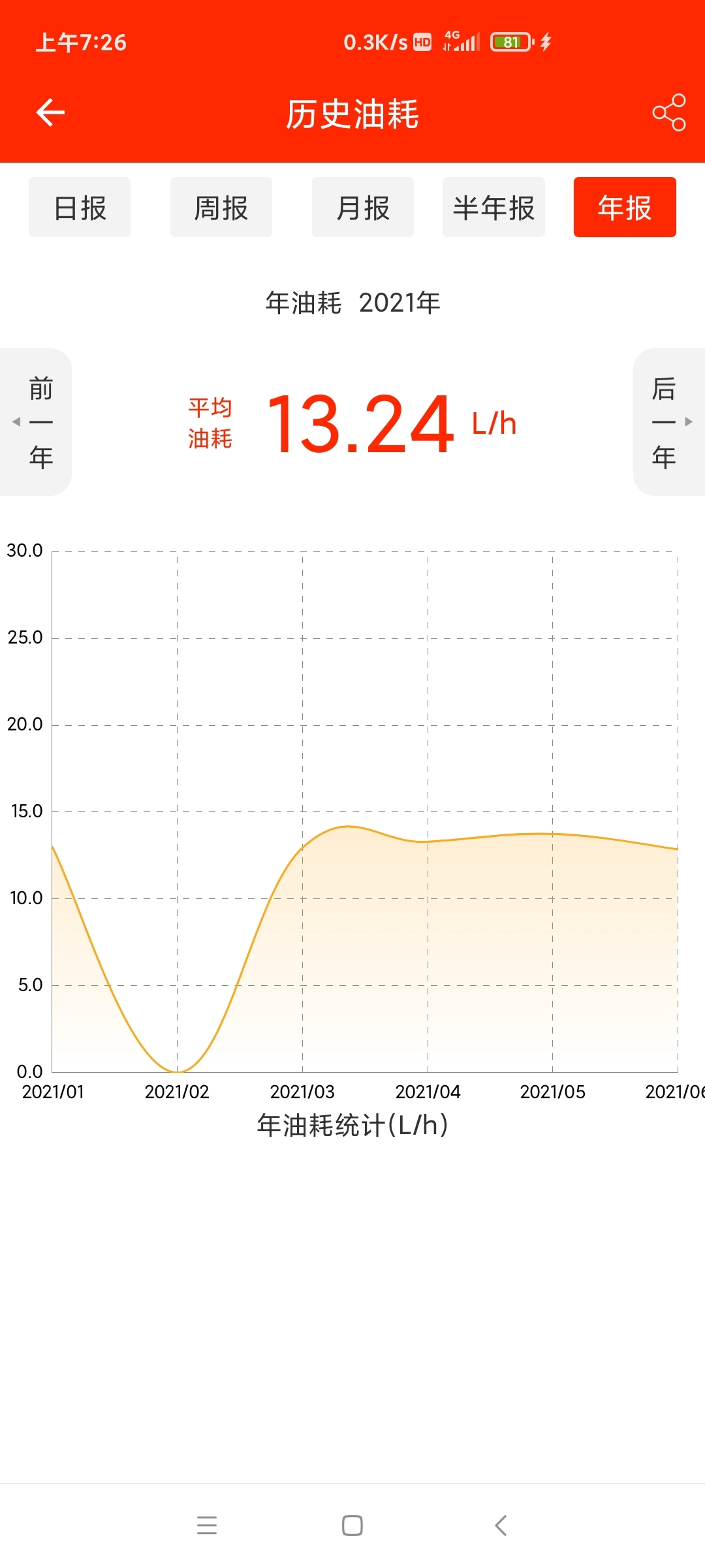 三一200油耗好多人在問