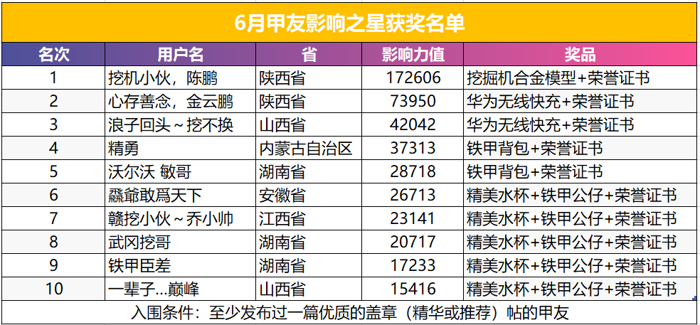 6月甲友影響力之星公布啦！全國(guó)10強(qiáng)究竟花落誰(shuí)家？