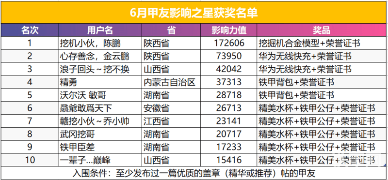 6月甲友影响力之星公布啦！全国10强究竟花落谁家？-帖子图片