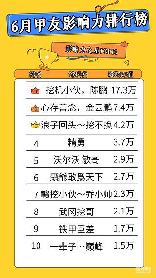 6月甲友影響力之星公布啦！全國10強(qiáng)究竟花落誰家？