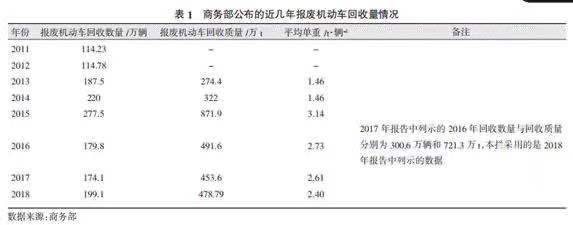 从报废汽车市场发展趋势 | 谈汽车拆解机未来走向