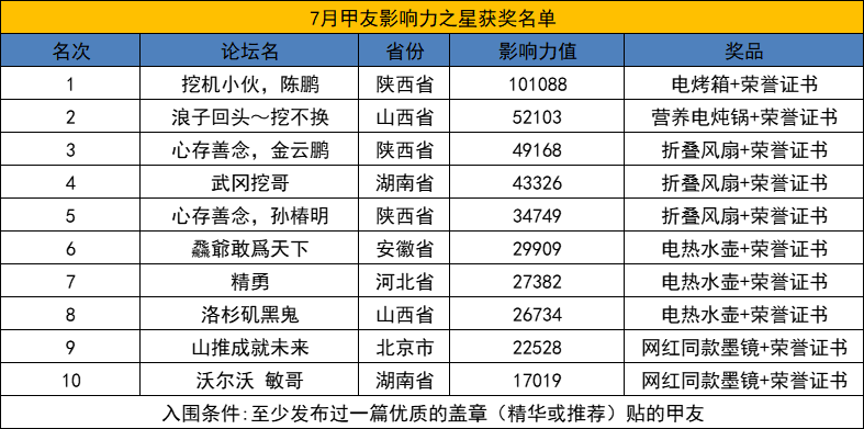 7月甲友影響力之星公布啦！全國10強究竟花落誰家？