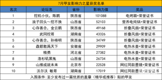 7月甲友影响力之星公布啦！全国10强究竟花落谁家？