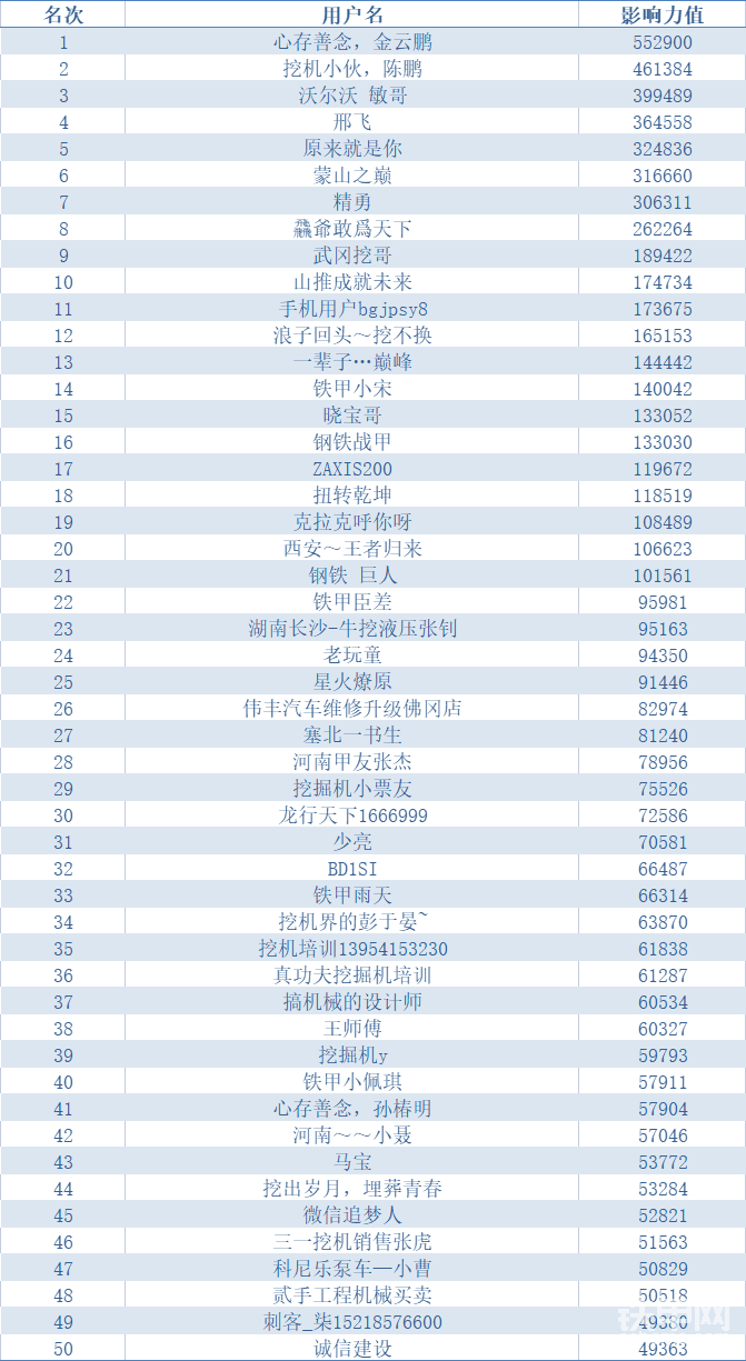 二十名之后的甲友还有一个月的时间来超过前面的甲友，可要加油哦！