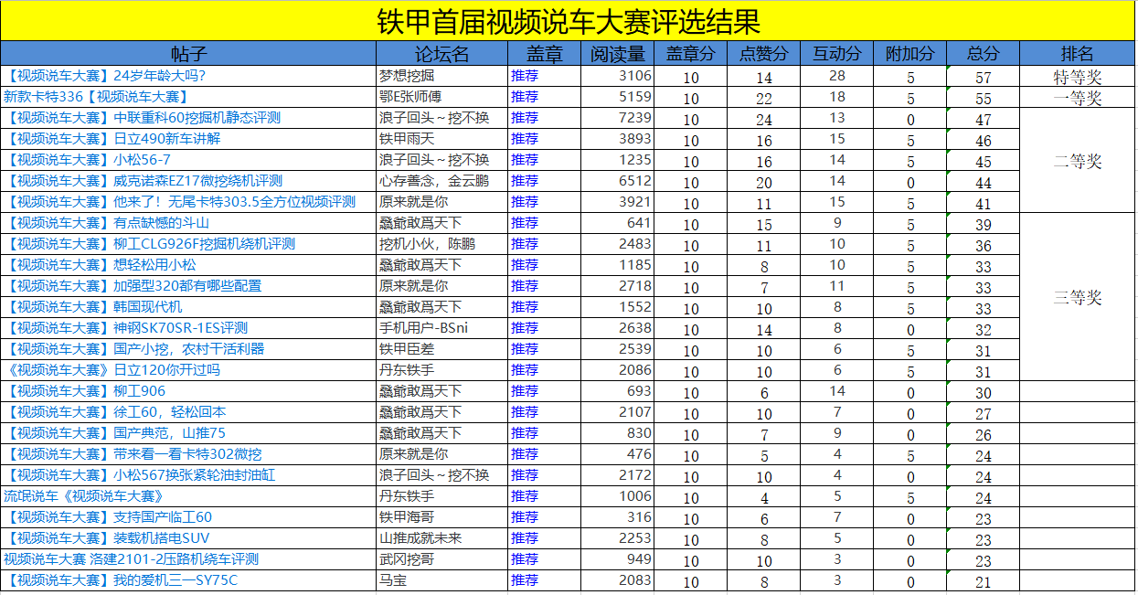 鐵甲論壇視頻說車大賽獲獎(jiǎng)結(jié)果公布啦！速來領(lǐng)獎(jiǎng)了！！