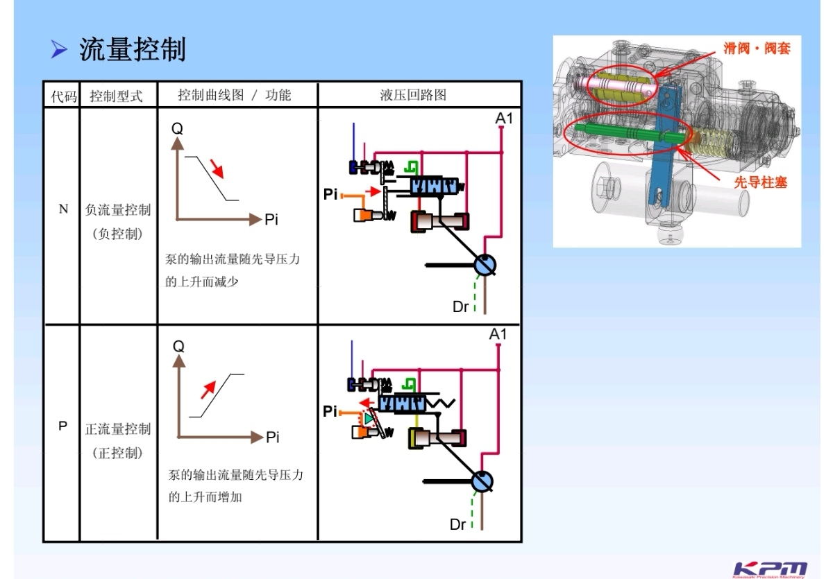 【技术探讨】液压泵正流量控制与负流量控制