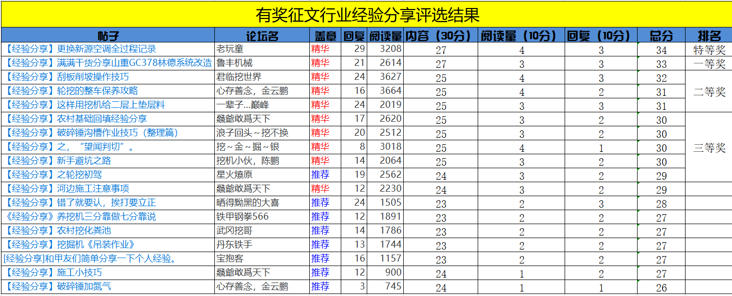 有獎(jiǎng)?wù)魑男袠I(yè)經(jīng)驗(yàn)分享結(jié)果公布啦！快來領(lǐng)獎(jiǎng)了?。? onerror=