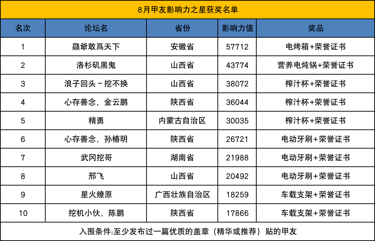 8月甲友影響力之星公布啦！全國(guó)10強(qiáng)究竟花落誰(shuí)家？