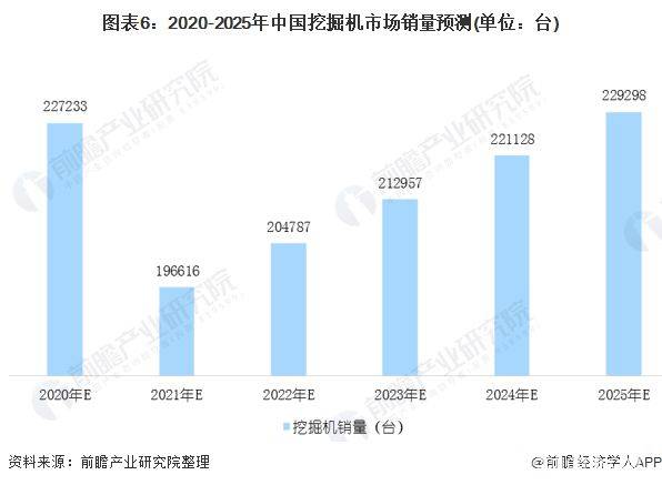 这是经济研究院对2021--2025挖掘机市场的预测，2021，在低位徘徊！
这个预测不算特别准确，2020年1—12月纳入统计的25家主机制造企业，共计销售各类挖掘机械产品327605台（比该预测多10万台）。2021年1-8月，国内共销售挖掘机259253台（比该预测多6万多台），同比增长23.2%，其中国内218378台，出口40875台，同比增长102%，这个预判略显保守；2021年9--12月挖掘机销售情况会怎么样？可能不会太乐观.
目前国内大小挖掘机厂家的年产能达到60万台，如果按目前年销量25-28万台来计算，大约有50%以上的挖掘机会滞销，蛋糕就这麽大，客户群体也是固定的，这就需要八仙过海，各显神通，性价比，保值率，高效节能将是未来赢得客户的重要手段。当然恶性竞争将会导致市场环境更加恶劣。
我记得三一总裁向文波曾在代理商年会上讲：德不配位，必有灾殃；他详细的解读了这句话对于工程机械行业的意义，在上一轮的低迷中，有很多厂商已经不见踪影，2016市场复苏以来，市场又一次蓬勃发展，很多厂商已经好了伤疤忘了疮，如果市场持续低迷，未来两到三年，能继续挤进挖掘机赛道的厂家必定会洗牌！