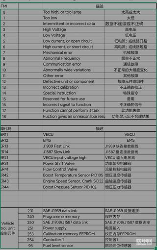 沃爾沃挖掘機(jī)故障代碼，建議保存