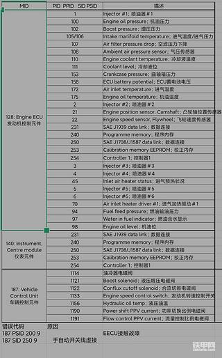 沃爾沃挖掘機(jī)故障代碼，建議保存