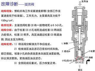 挖掘機上各種閥的故障診斷資料