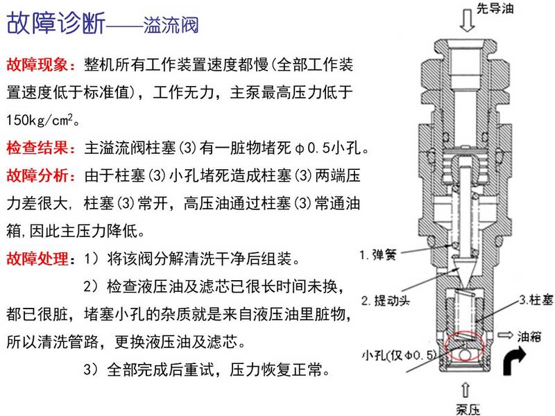 挖掘机上各种阀的故障诊断资料-帖子图片