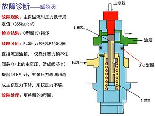 挖掘機上各種閥的故障診斷資料