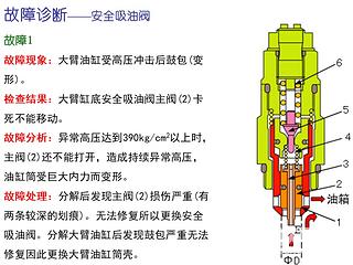 挖掘機上各種閥的故障診斷資料