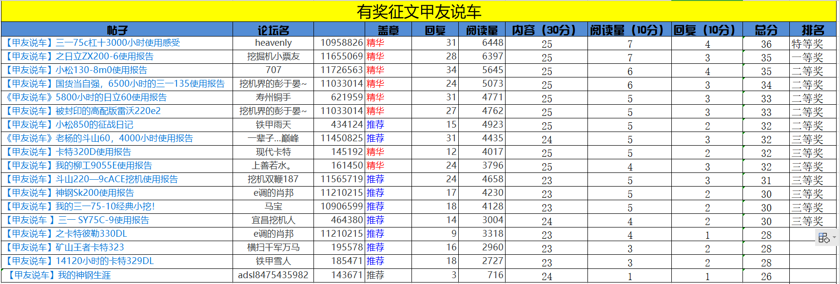 有獎?wù)魑募子颜f車結(jié)果公布啦！快來領(lǐng)獎了??！