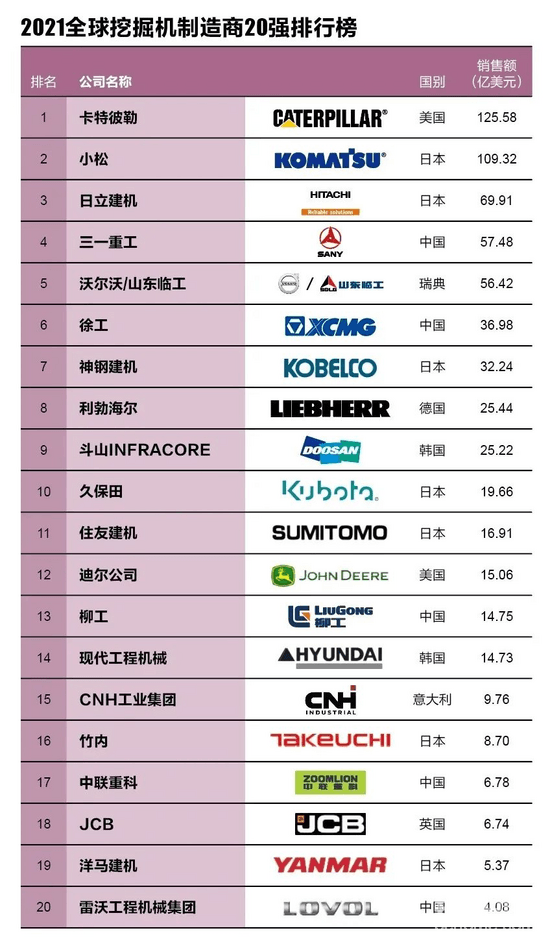 2021全球挖掘机制造20强，我国三一，徐工，临工，中联，柳工，雷沃入榜，继续努力，第一名也离得不远！