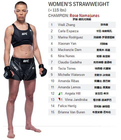 (2)罗斯·娜玛尤纳斯，女，出生于1992年，美国UFC冠军。
北京时间2021年4月25日中午，在2021UFC261大赛，结束了女子草量级冠军战，第一回合打到1分16秒，中国选手张伟丽被娜玛尤纳斯左腿高扫直接踢倒在地；
2021年11月7日，UFC草量级世界冠军战在纽约麦迪逊花园广场进行，中国UFC综合格斗选手张伟丽对阵美国选手罗斯，进行二番战经过五回合的对战，张伟丽遗憾落败。