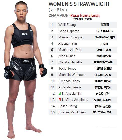 (2)罗斯·娜玛尤纳斯,女,出生于1992年,美国UFC冠军。
北京时间2021年4月25日中午,在2021UFC261大赛,结束了女子草量级冠军战,第一回合打到1分16秒,中国选手张伟丽被娜玛尤纳斯左腿高扫直接踢倒在地;
2021年11月7日,UFC草量级世界冠军战在纽约麦迪逊花园广场进行,中国UFC综合格斗选手张伟丽对阵美国选手罗斯,进行二番战经过五回合的对战,张伟丽遗憾落败。