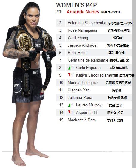 (4)阿曼达-努涅斯,来自巴西绰号母狮,身高1米73体重61公斤。她是UFC现役女子雏量级冠军(2次捍卫),也是UFC历史上最优秀的女子格斗选手之一,目前战绩15胜4负10ko3降服。
努涅斯在2016年7月举行的UFC200中与挑战时任冠军米莎-塔特,在第一回合塔特连抱摔机会都没摸着,她就以漂亮的组合拳KO击败对手,成为了自女王罗西输掉冠军头衔后第3位新任女子雏量级冠军。