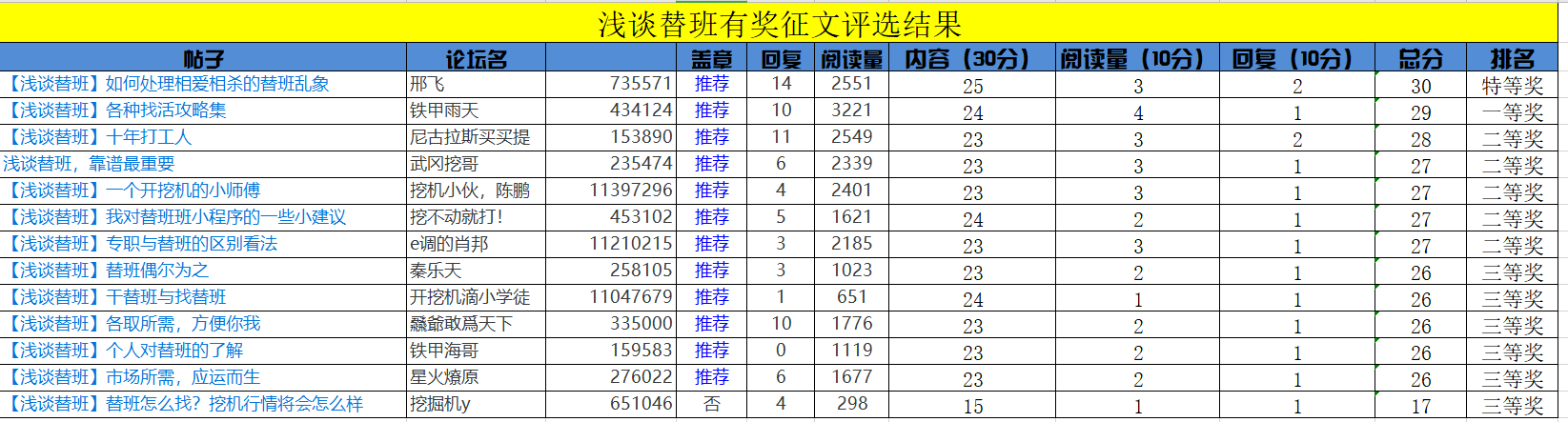 有獎征文【淺談替班】活動獲獎名單