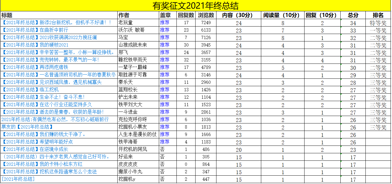 【獲獎名單】有獎征文2021年終總結評選結果