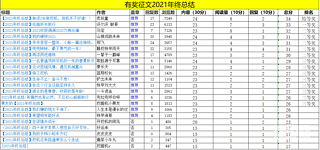 【获奖名单】有奖征文2021年终总结评选结果