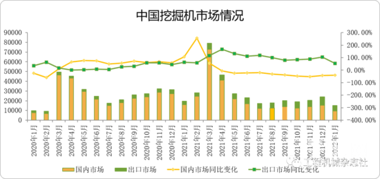 CME观测：1月挖掘机国内销量9000台左右
1月挖掘机销量预计14 500台左右
经草根调查和市场研究，CME预估2021年1月挖掘机（含出口）销量14500台左右，同比增速-26%左右，降幅基本持平。
分市场来看：
国内市场预估销量9000台，增速-44%左右，国内市场销量增速降幅基本持平；
出口市场预估销量5500台，增速54%左右，环比下降50；
2022年，作为典型的投资依赖型和周期性行业，工程机械行业面临国际贸易关系复杂竞争加剧、原材料价格上涨、供应链紧张、排放升级等诸多不确定因素。
“前高后低”市场走势
从下游投资方面来看，2022年1月10日召开的国务院常务会议要求：加快推进“十四五”规划《纲要》和专项规划确定的重大项目，扩大有效投资。其中，要求抓紧发行今年已下达的专项债，用好中央预算内投资，重点安排在建和能够尽快开工的项目，撬动更多社会投资，力争在一季度形成更多实物工作量。但重大项目对1月份销量带动尚不明显。
2022年一季度挖掘机国内销量预计仍将负增长，叠加2021年高基数原因，降幅较大。2022年或将呈现“前低后高”的情况。
风险提示
1.宏观经济下滑风险
2.下游行业发展不及预期，对所处行业需求下行风险
3.市场竞争加剧风险
4.发行专项债不及预期风险
（本文仅供参考，不代表CME关于任何投资建议）