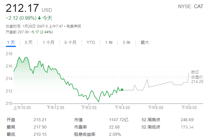 卡特彼勒2021净利润从去年同期的7.8亿美元增至今年的21.2亿美元，同比激增170%。经调整后，卡特彼勒每股盈利2.69美元，远超华尔街预期的每股2.23美元。
公司首席执行官安博骏表示：
“在供应链持续受限的情况下，我们的团队将继续执行我们的长期盈利增长战略，同时努力满足客户需求”。
业绩公布后，公司股价在盘前交易中上涨了2%，但随后转跌。（以上摘自华尔街见闻）