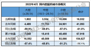 五月已到，工程机械行业持续下行？